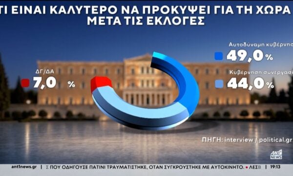 Σταθερό προβάδισμα για την ΝΔ σε νέα δημοσκόπηση