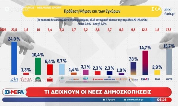 Τι δείχνουν οι νέες δημοσκοπήσεις