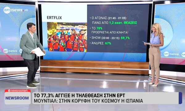 To 77,3% άγγιξε η τηλεθέαση στην ΕΡΤ
