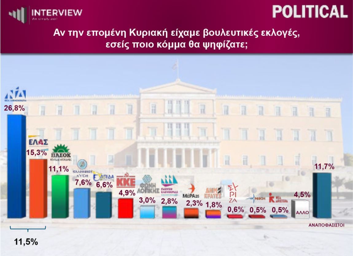 Δημοσκόπηση Interview: Πρωτιά της ΝΔ, δεύτερη η ΕΛΑΣ – 1 στους 2 ζητεί αυτοδυναμία 13 Δημοσκόπηση Interview: Πρωτιά της ΝΔ, δεύτερη η ΕΛΑΣ – 1 στους 2 ζητεί αυτοδυναμία