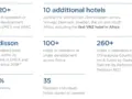 Η Radisson Hotel Group σχεδιάζει νέα ανοίγματα και επενδύσεις το 2026