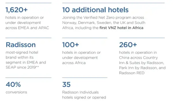 Η Radisson Hotel Group σχεδιάζει νέα ανοίγματα και επενδύσεις το 2026