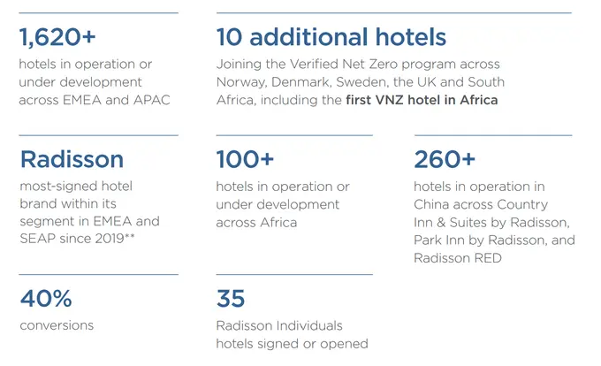 Η Radisson Hotel Group σχεδιάζει νέα ανοίγματα και επενδύσεις το 2026