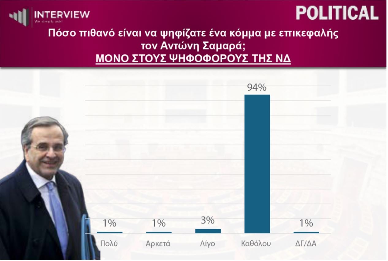 Δημοσκόπηση Interview: Πρωτιά της ΝΔ, δεύτερη η ΕΛΑΣ – 1 στους 2 ζητεί αυτοδυναμία 17 Δημοσκόπηση Interview: Πρωτιά της ΝΔ, δεύτερη η ΕΛΑΣ – 1 στους 2 ζητεί αυτοδυναμία