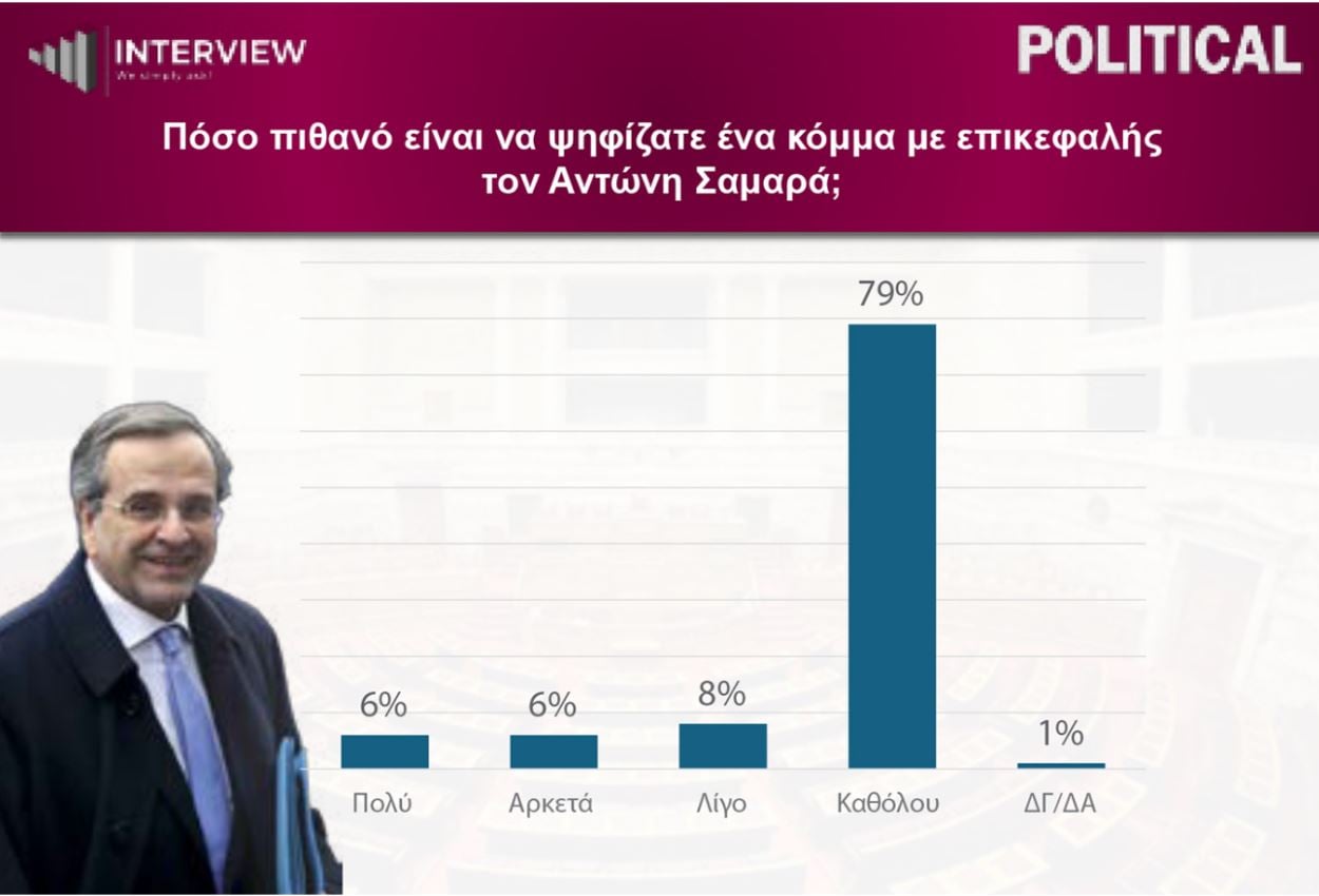 Δημοσκόπηση Interview: Πρωτιά της ΝΔ, δεύτερη η ΕΛΑΣ – 1 στους 2 ζητεί αυτοδυναμία 16 Δημοσκόπηση Interview: Πρωτιά της ΝΔ, δεύτερη η ΕΛΑΣ – 1 στους 2 ζητεί αυτοδυναμία