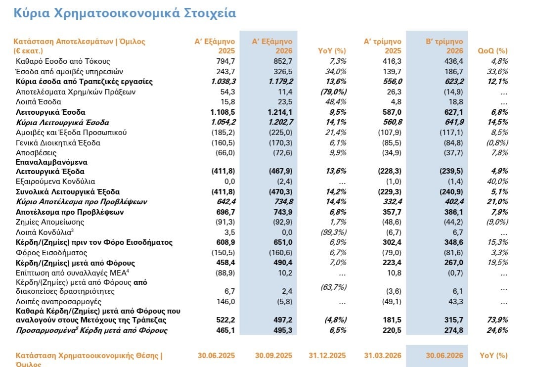 Alpha Bank: Κέρδη σχεδόν μισού δισ. ευρώ το α΄ 6μηνο – Πρόβλεψη για κέρδη ανά μετοχή στα 0,41 ευρώ 9 Alpha Bank: Κέρδη σχεδόν μισού δισ. ευρώ το α΄ 6μηνο – Πρόβλεψη για κέρδη ανά μετοχή στα 0,41 ευρώ