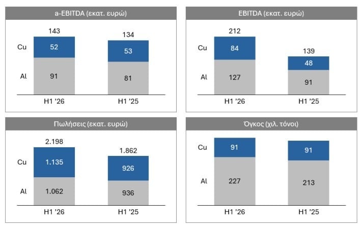 ElvalHalcor: Κέρδη προ φόρων +78,6% και μείωση δανεισμού κατά 57 εκατ. στο α’ εξάμηνο