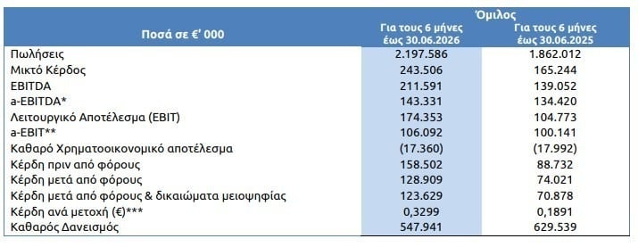 ElvalHalcor: Κέρδη προ φόρων +78,6% και μείωση δανεισμού κατά 57 εκατ. στο α’ εξάμηνο