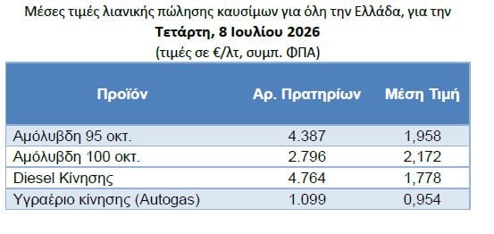 Τιμές καυσίμων: «Τσιμπάνε» μετά το σύντομο ράλι του Brent – Τι ανησυχεί την αγορά