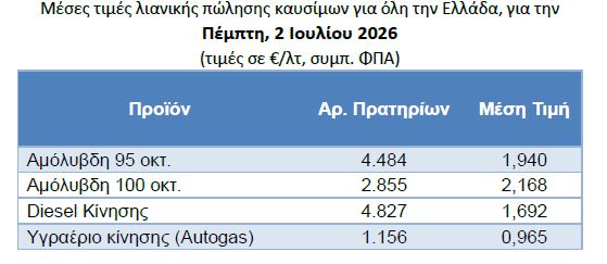 Τιμές καυσίμων: «Τσιμπάνε» μετά το σύντομο ράλι του Brent – Τι ανησυχεί την αγορά