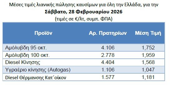 Οι τιμές των καυσίμων παραμένουν «κολλημένες» παρά τη ραγδαία πτώση του Brent – Άγνωστο πότε θα υποχωρήσουν 8 Οι τιμές των καυσίμων παραμένουν «κολλημένες» παρά τη ραγδαία πτώση του Brent – Άγνωστο πότε θα υποχωρήσουν