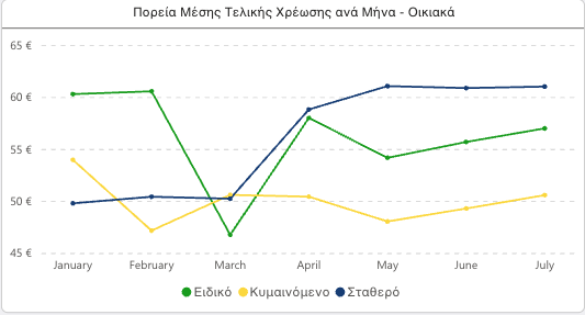 Τιμολόγια ρεύματος: Τα φθηνότερα και τα τελευταία στοιχεία για τις μέσες χρεώσεις 8 Τιμολόγια ρεύματος: Τα φθηνότερα και τα τελευταία στοιχεία για τις μέσες χρεώσεις
