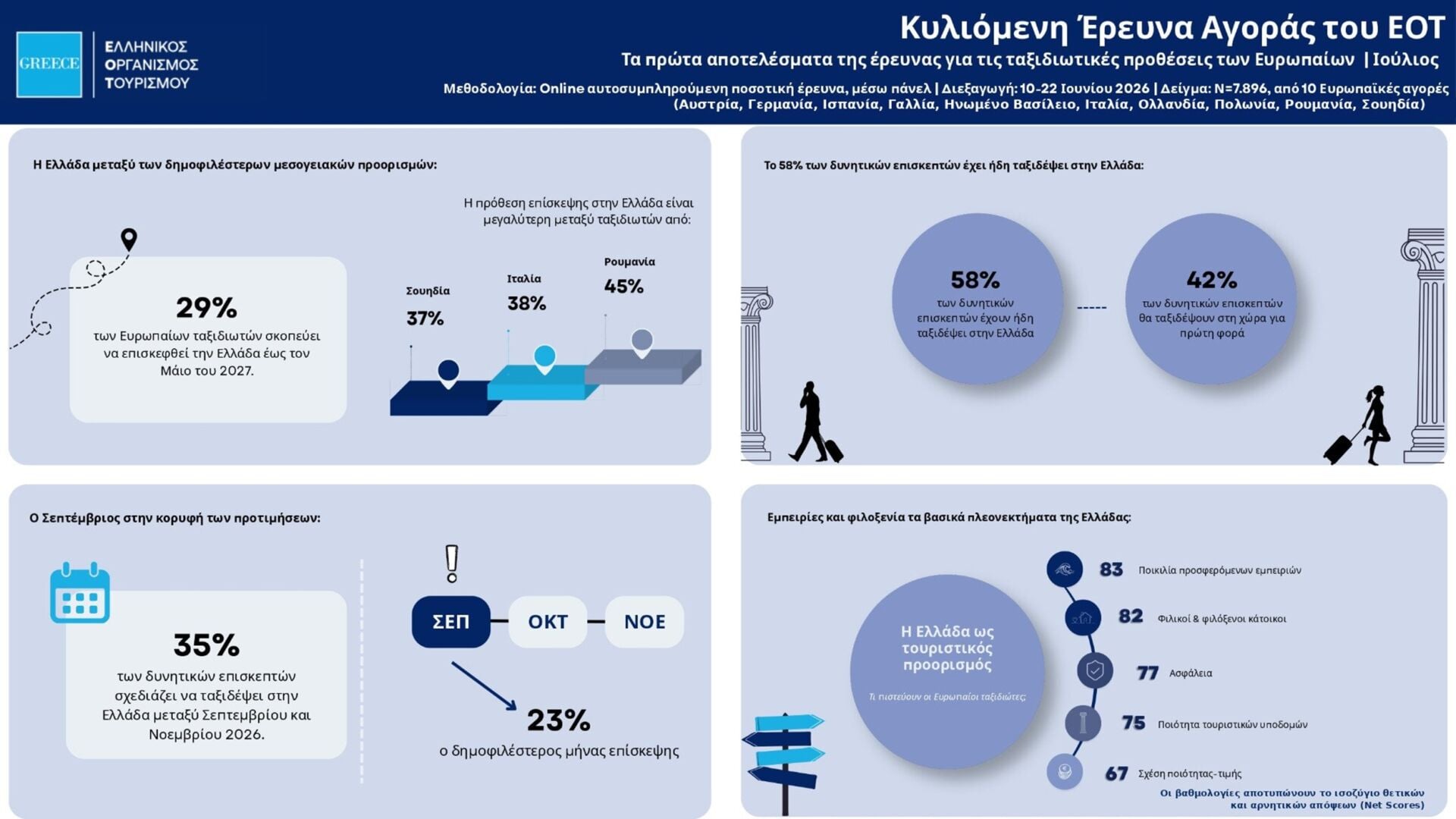 ΕΟΤ: Η Ελλάδα στις κορυφαίες επιλογές Ευρωπαίων ταξιδιωτών