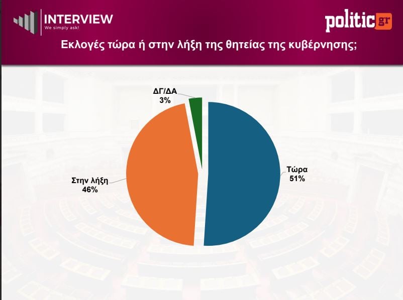 Δημοσκόπηση Interview: Πρωτιά για τη ΝΔ με 26,5%, δεύτερη η ΕΛΑΣ του Αλέξη Τσίπρα – Πόσοι θέλουν εκλογές τώρα 11 Δημοσκόπηση Interview: Πρωτιά για τη ΝΔ με 26,5%, δεύτερη η ΕΛΑΣ του Αλέξη Τσίπρα – Πόσοι θέλουν εκλογές τώρα