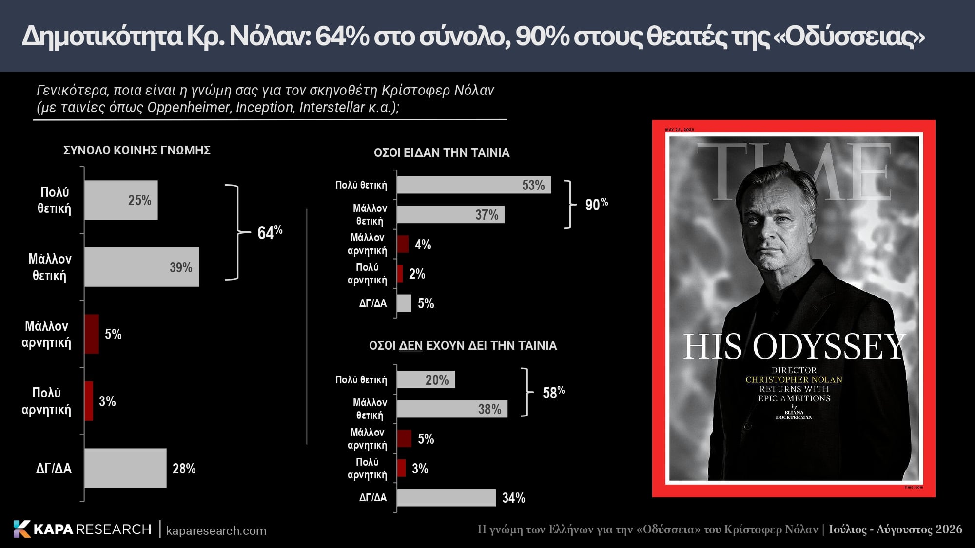 Κάπα Research, έρευνα, Οδύσσεια, Κρίστοφερ Νόλαν