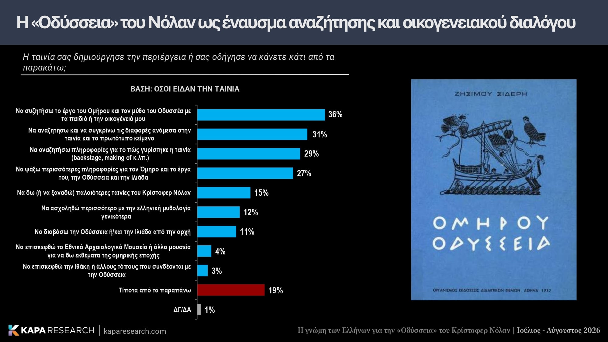 Κάπα Research, έρευνα, Οδύσσεια, Κρίστοφερ Νόλαν