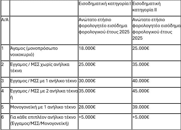 Ανακαίνιση κατοικίας: Παράταση προθεσμίας και διευρυμένα κριτήρια, ποιους αφορά 7 Ανακαίνιση κατοικίας: Παράταση προθεσμίας και διευρυμένα κριτήρια, ποιους αφορά