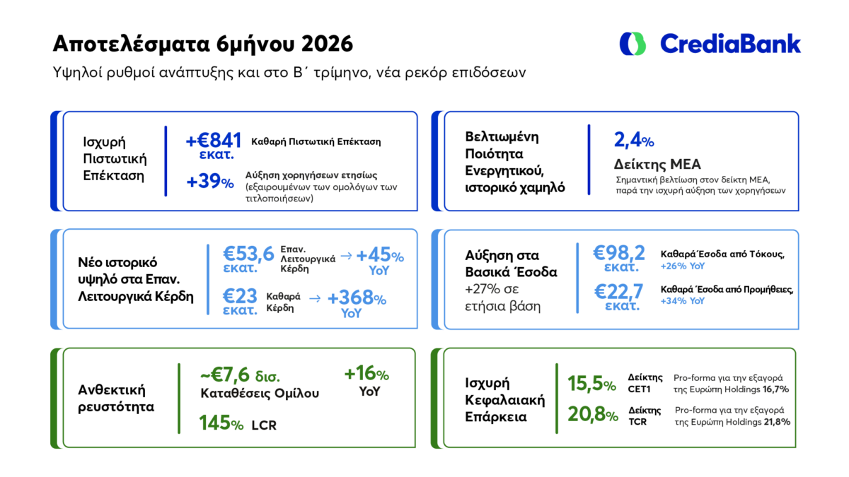 CrediaBank: Καθαρά κέρδη 23 εκατ. και νέες εκταμιεύσεις 2 δισ. ευρώ στο α΄ εξάμηνο 8 CrediaBank: Καθαρά κέρδη 23 εκατ. και νέες εκταμιεύσεις 2 δισ. ευρώ στο α΄ εξάμηνο