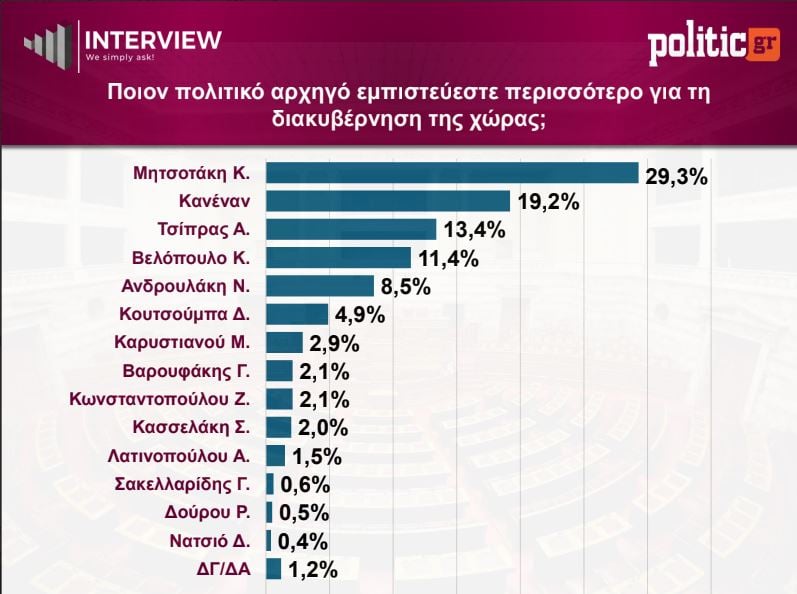 Δημοσκόπηση Interview: Πρωτιά για τη ΝΔ με 26,5%, δεύτερη η ΕΛΑΣ του Αλέξη Τσίπρα – Πόσοι θέλουν εκλογές τώρα 10 Δημοσκόπηση Interview: Πρωτιά για τη ΝΔ με 26,5%, δεύτερη η ΕΛΑΣ του Αλέξη Τσίπρα – Πόσοι θέλουν εκλογές τώρα