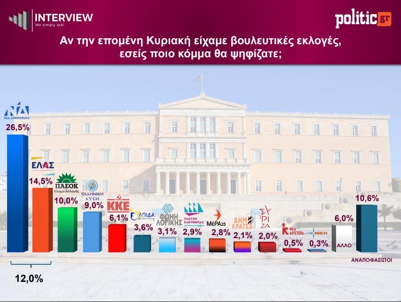 Δημοσκόπηση Interview: Πρωτιά για τη ΝΔ με 26,5%, δεύτερη η ΕΛΑΣ του Αλέξη Τσίπρα – Πόσοι θέλουν εκλογές τώρα 9 Δημοσκόπηση Interview: Πρωτιά για τη ΝΔ με 26,5%, δεύτερη η ΕΛΑΣ του Αλέξη Τσίπρα – Πόσοι θέλουν εκλογές τώρα
