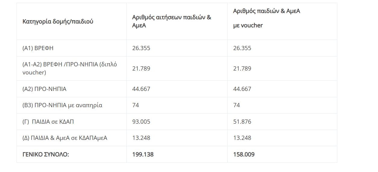Voucher για παιδικούς και βρεφονηπιακούς σταθμούς: Αναρτήθηκαν τα οριστικά αποτελέσματα 7 Voucher για παιδικούς και βρεφονηπιακούς σταθμούς: Αναρτήθηκαν τα οριστικά αποτελέσματα