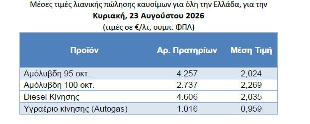 Η βενζίνη πάνω από 2 ευρώ η αμόλυβδη, στο τραπέζι νέα παράταση της επιδότησης 7 Η βενζίνη πάνω από 2 ευρώ η αμόλυβδη, στο τραπέζι νέα παράταση της επιδότησης