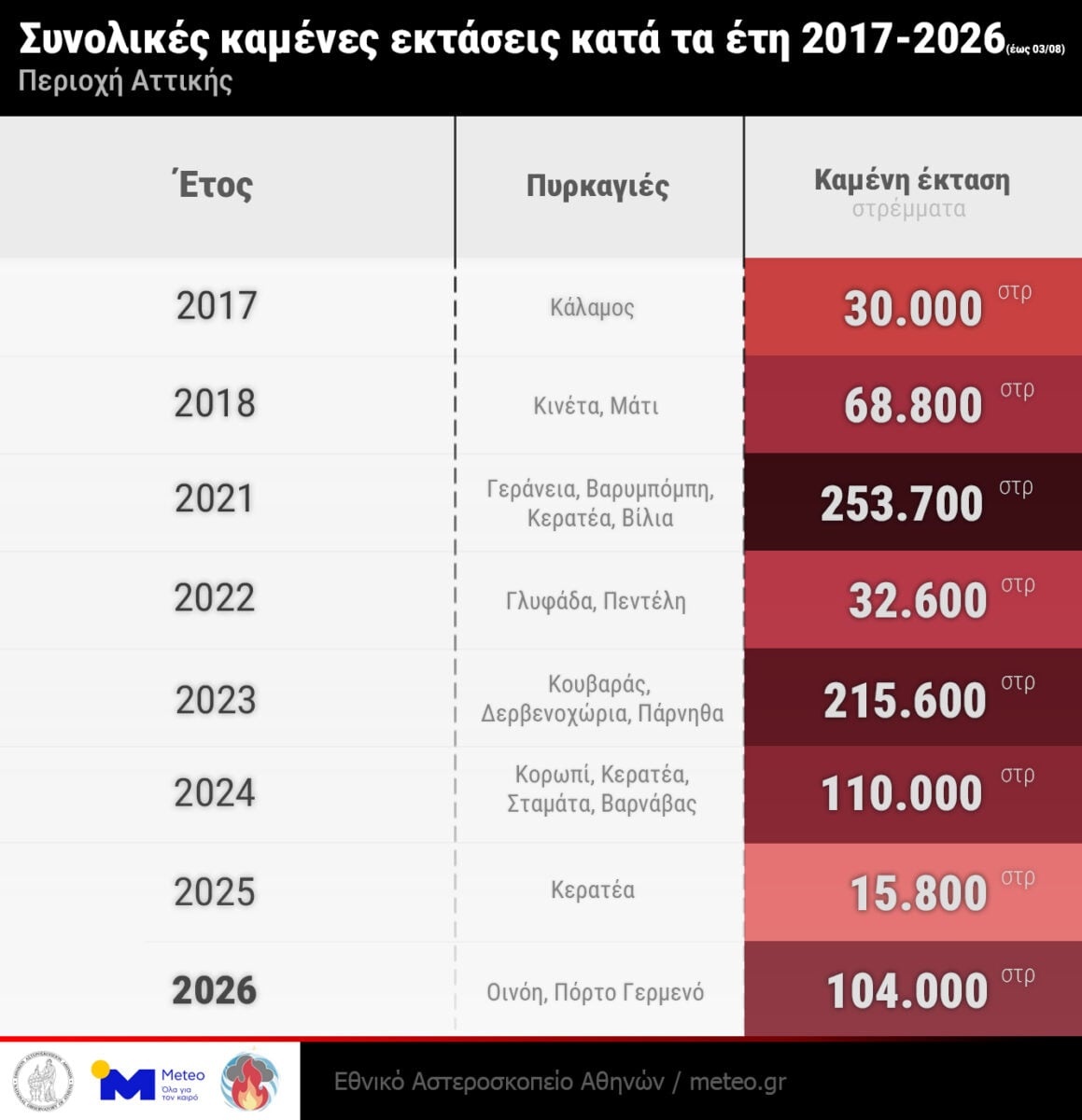 Φωτιές στην Αττική: Το 42% των δασών κάηκε μέσα στα 10 τελευταία χρόνια
