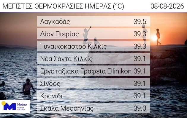 Καιρός: Θερμοκρασία έως 40 βαθμούς το Σάββατο – Οι 8 περιοχές που «έβρασαν»