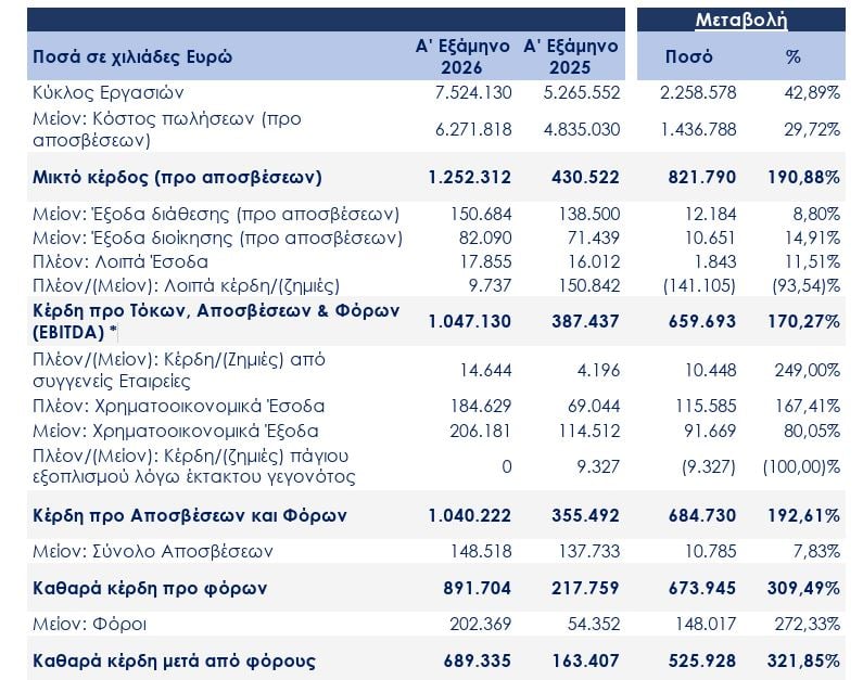 Motor Oil: EBITDA πάνω από 1 δισ. ευρώ, έσοδα 7,5 δισ. ευρώ στο εξάμηνο