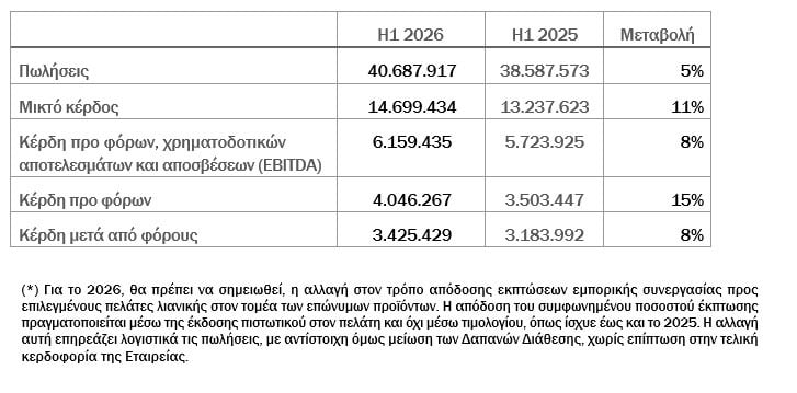 Παπουτσάνης: Καθαρά κέρδη 3,4 εκατ. ευρώ στο α΄ εξάμηνο – Εξαγωγές στο 55% 7 Παπουτσάνης: Καθαρά κέρδη 3,4 εκατ. ευρώ στο α΄ εξάμηνο – Εξαγωγές στο 55%
