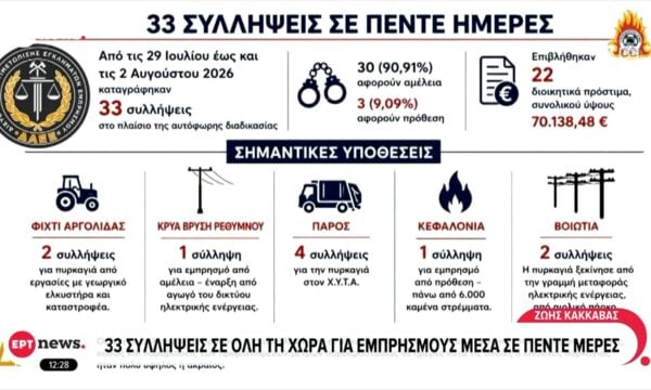 33 συλλήψεις σε όλη τη χώρα για εμπρησμούς μέσα σε 5 μέρες