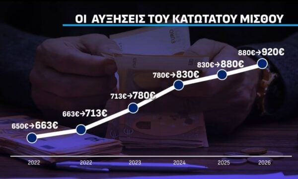 Δέσμευση για νέα αύξηση του κατώτατου μισθού από τον πρωθυπουργό: Πυρά από ΠΑΣΟΚ & το σχέδιο Τσίπρα
