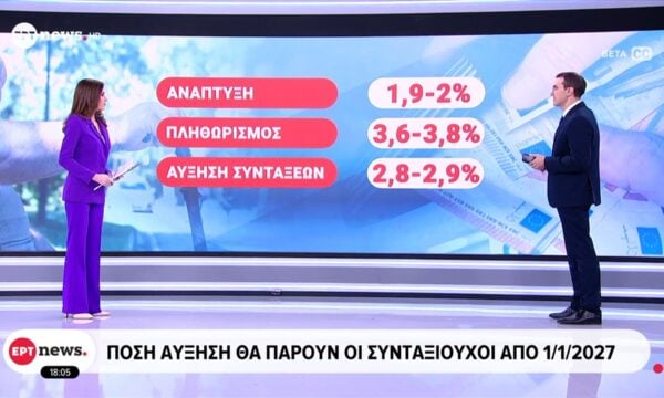 Πόση αύξηση θα πάρουν οι συνταξιούχοι από 1/1/2027