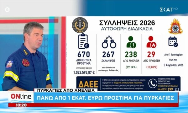 Πυρκαγιές από αμέλεια: Πάνω από 1 εκατ. ευρώ πρόστιμα για πυρκαγιές