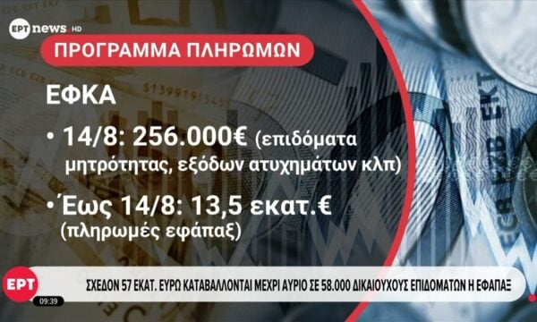 Σχεδόν 57 εκατ. ευρώ καταβάλλονται  μέχρι αύριο σε 58.000 δικαιούχους επιδομάτων ή εφάπαξ