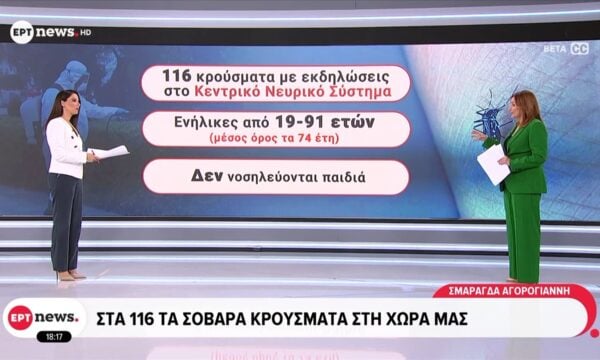 Σε έξαρση ο ιός του Δυτικού Νείλου: Στην Αττική τα περισσότερα κρούσματα – Στα 116 τα σοβαρά στη χώρα