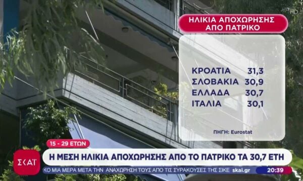 Στο πατρικό του μένει το 56,3% των Ελλήνων ηλικίας 25-34 ετών – Η μέση ηλικία αποχώρησης τα 30,7 έτη