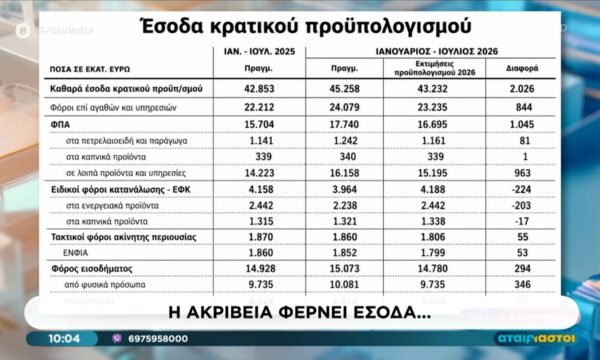 Τα υπερέσοδα του κρατικού προϋπολογισμού που έφερε η ακρίβεια