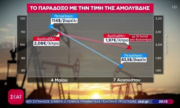 Το παράδοξο με την τιμή της αμόλυβδης