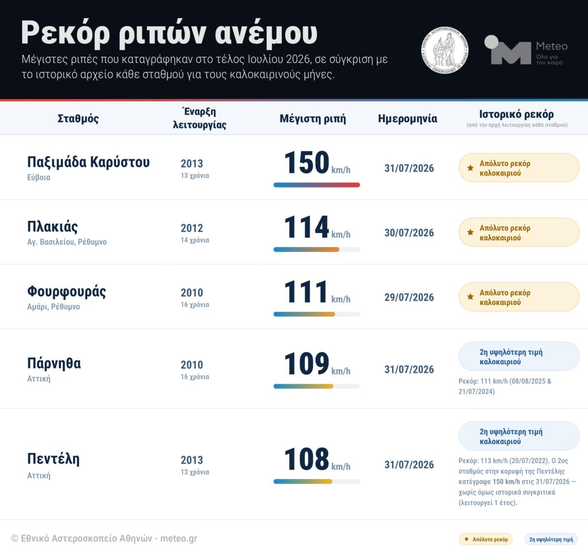 Ισχυρά μελτέμια 15ετίας: Ριπές ανέμου έως 150 χλμ/ώρα σε Κρήτη, Αττική και Εύβοια 7 Ισχυρά μελτέμια 15ετίας: Ριπές ανέμου έως 150 χλμ/ώρα σε Κρήτη, Αττική και Εύβοια