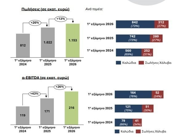 Cenergy Holdings: Καθαρά κέρδη 137,8 εκατ. ευρώ στο α΄ εξάμηνο, αύξηση 45% 7 Cenergy Holdings: Καθαρά κέρδη 137,8 εκατ. ευρώ στο α΄ εξάμηνο, αύξηση 45%