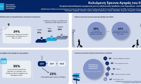 ΕΟΤ: Η Ελλάδα στις κορυφαίες επιλογές Ευρωπαίων ταξιδιωτών