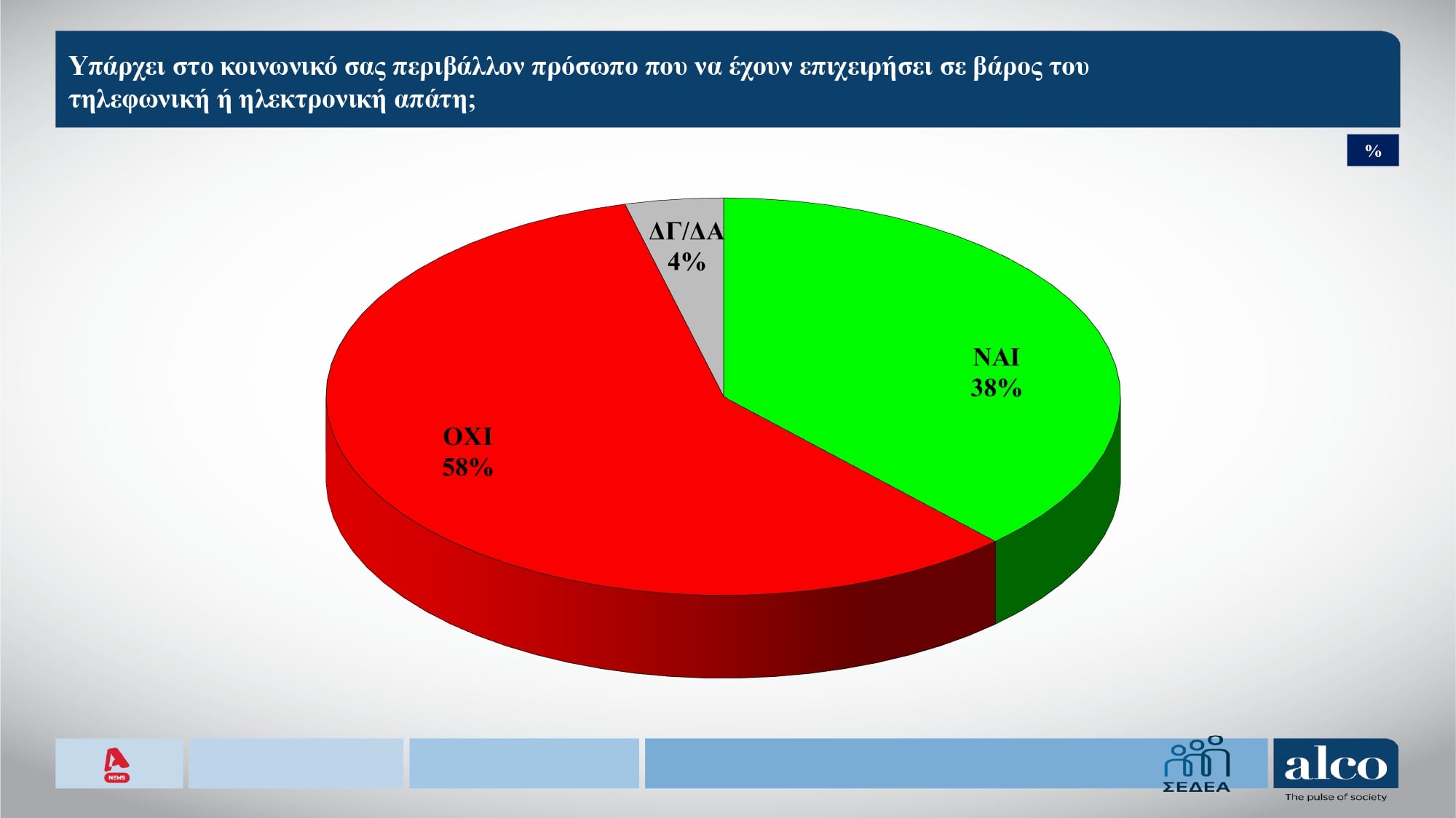 Δημοσκόπηση Alco: Τι λένε οι πολίτες για το ενδεχόμενο θερμού επεισοδίου με την Τουρκία – Σημαντική η «Ασπίδα του Αχιλλέα» λέει το 60% 14 Δημοσκόπηση Alco: Τι λένε οι πολίτες για το ενδεχόμενο θερμού επεισοδίου με την Τουρκία – Σημαντική η «Ασπίδα του Αχιλλέα» λέει το 60%
