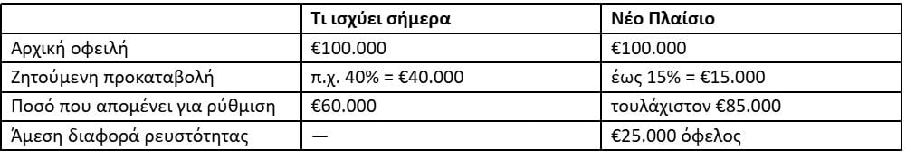 Servicers: Τι κερδίζουν οι οφειλέτες από τις νέες ρυθμίσεις – Παραδείγματα με αριθμούς 13 Servicers: Τι κερδίζουν οι οφειλέτες από τις νέες ρυθμίσεις – Παραδείγματα με αριθμούς