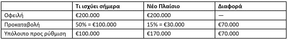 Servicers: Τι κερδίζουν οι οφειλέτες από τις νέες ρυθμίσεις – Παραδείγματα με αριθμούς 14 Servicers: Τι κερδίζουν οι οφειλέτες από τις νέες ρυθμίσεις – Παραδείγματα με αριθμούς