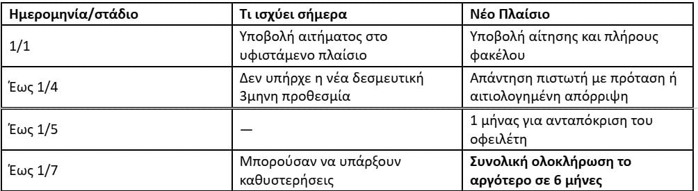 Servicers: Τι κερδίζουν οι οφειλέτες από τις νέες ρυθμίσεις – Παραδείγματα με αριθμούς 15 Servicers: Τι κερδίζουν οι οφειλέτες από τις νέες ρυθμίσεις – Παραδείγματα με αριθμούς