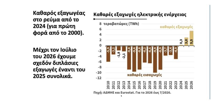 Φθηνότερο ρεύμα: Οι 6 βασικοί άξονες για σταδιακή μείωση της τιμής – Τα στοιχεία για τις ρευματοκλοπές 9 Φθηνότερο ρεύμα: Οι 6 βασικοί άξονες για σταδιακή μείωση της τιμής – Τα στοιχεία για τις ρευματοκλοπές