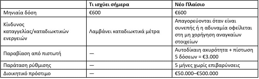 Servicers: Τι κερδίζουν οι οφειλέτες από τις νέες ρυθμίσεις – Παραδείγματα με αριθμούς 16 Servicers: Τι κερδίζουν οι οφειλέτες από τις νέες ρυθμίσεις – Παραδείγματα με αριθμούς
