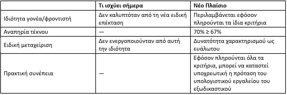 Servicers: Τι κερδίζουν οι οφειλέτες από τις νέες ρυθμίσεις – Παραδείγματα με αριθμούς 18 Servicers: Τι κερδίζουν οι οφειλέτες από τις νέες ρυθμίσεις – Παραδείγματα με αριθμούς