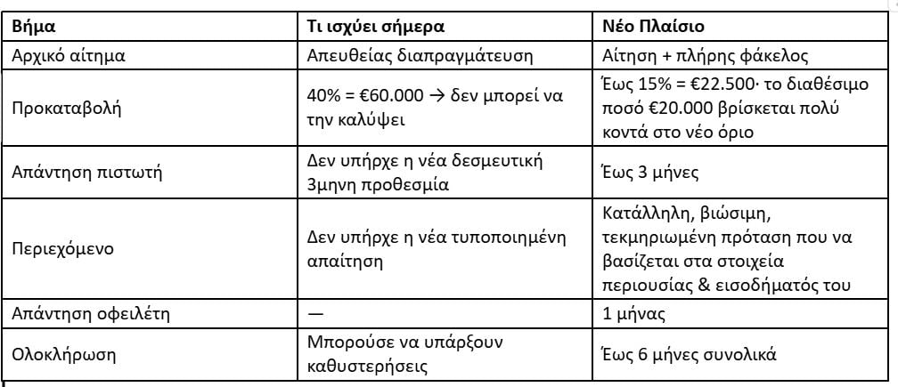 Servicers: Τι κερδίζουν οι οφειλέτες από τις νέες ρυθμίσεις – Παραδείγματα με αριθμούς 19 Servicers: Τι κερδίζουν οι οφειλέτες από τις νέες ρυθμίσεις – Παραδείγματα με αριθμούς